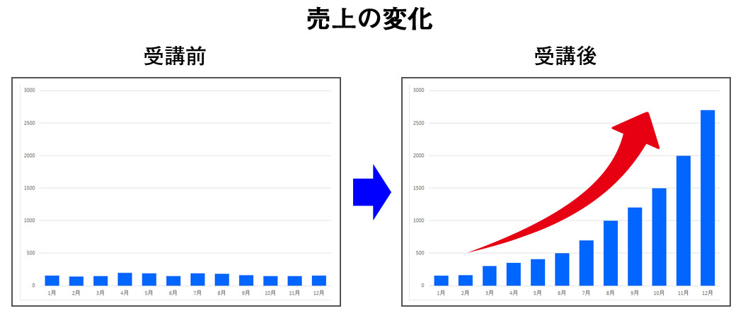 川畑式売上アップ｜英語塾の例