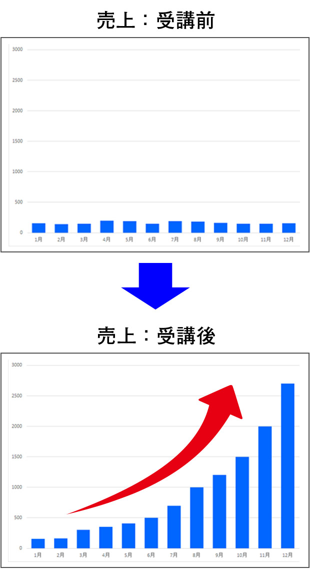 川畑式売上アップ｜英語塾の例